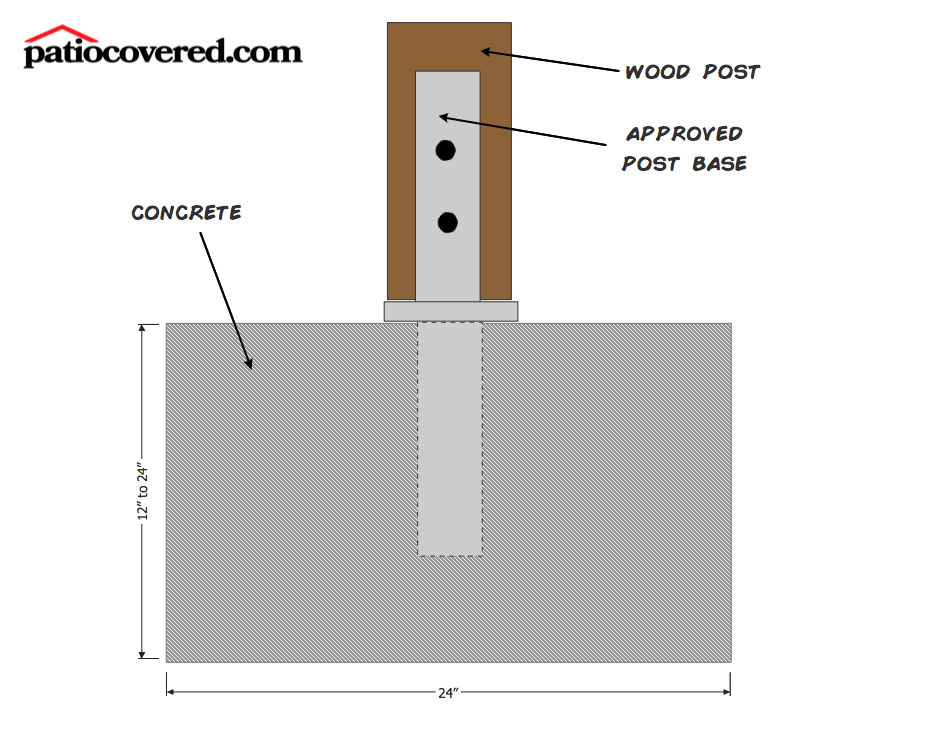 How Much Do Patio Covers Cost, Wood Patio Cover Cost Estimator
