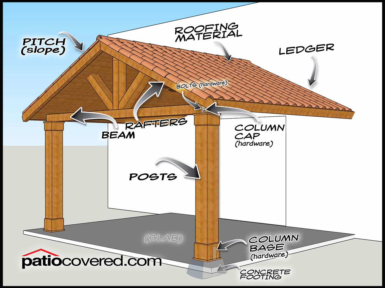 Free Patio Cover Calculator Los, Cost Of Building A Wood Patio Cover